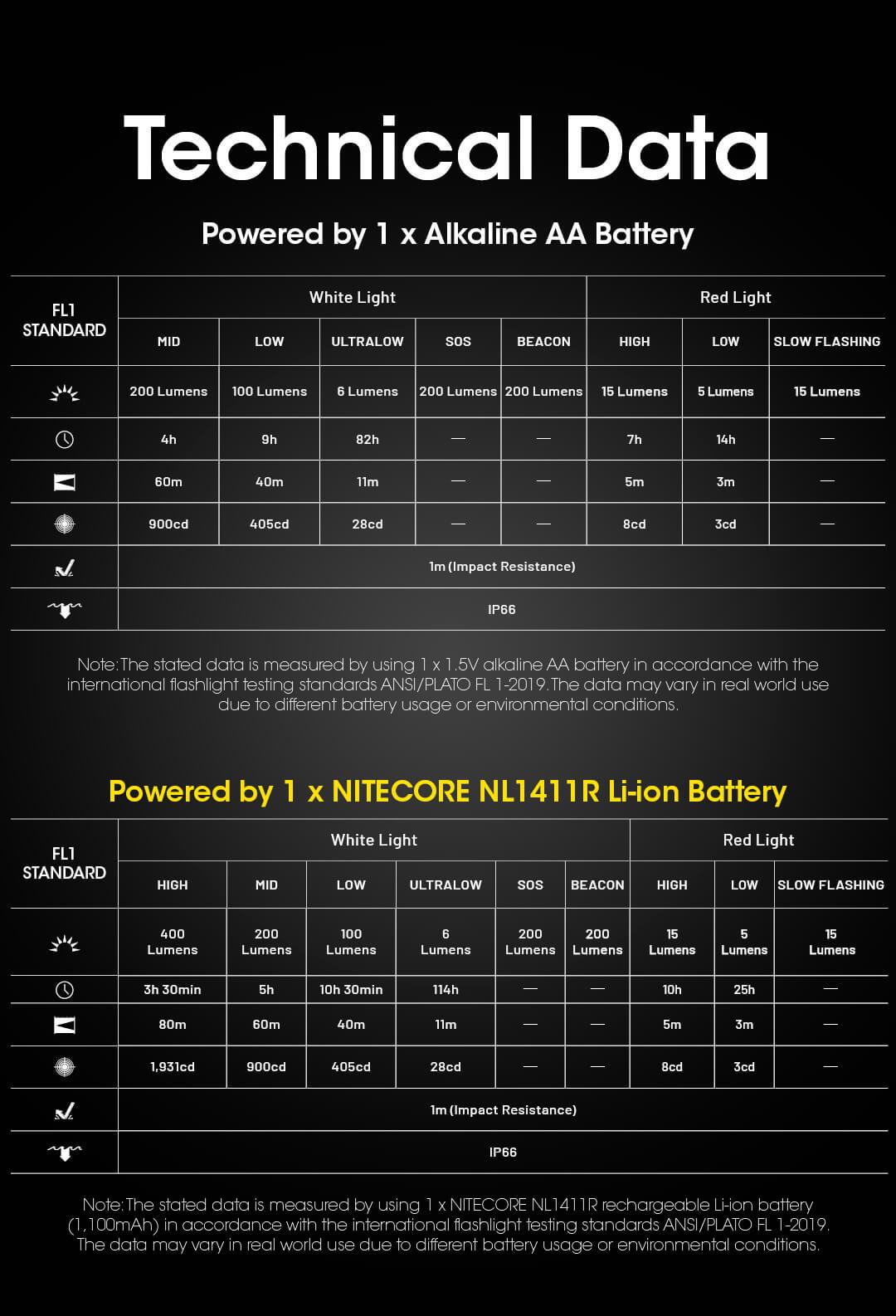 HA15 UHE - 400 lumens - Nitecore Singapore