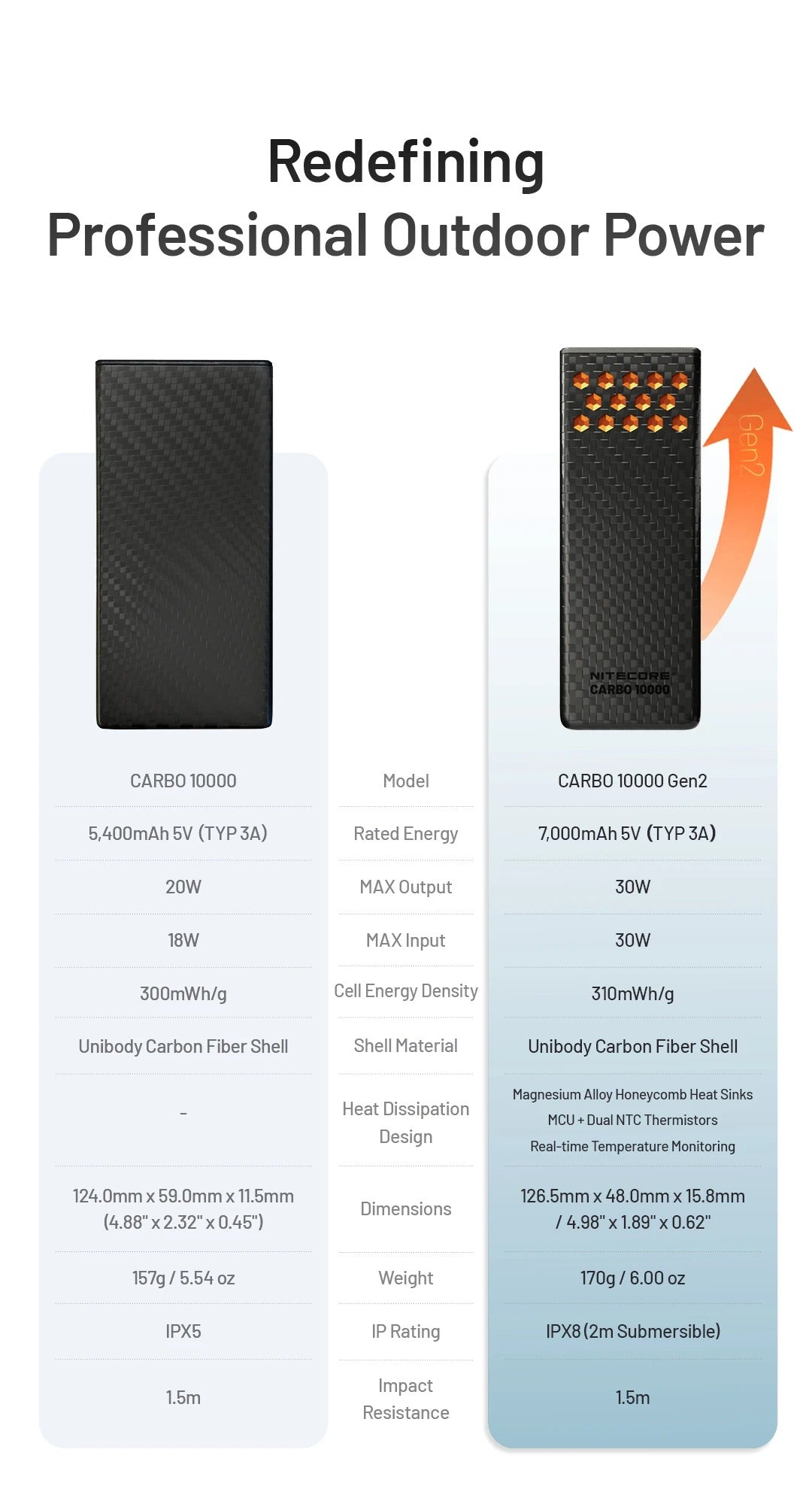 CARBO 10000 GEN2 (10,000mAh 3A 30W)