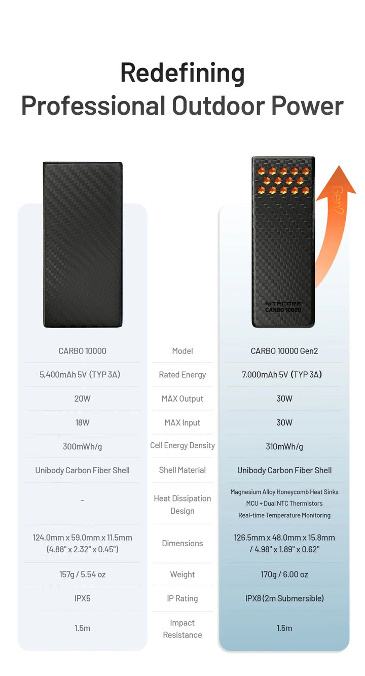 CARBO 10000 GEN2 (10,000mAh 3A 30W)